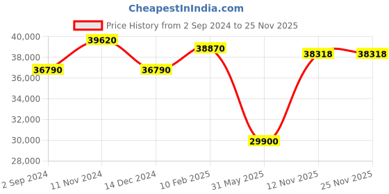 tatacliq.com durian Pure Garren Solid Wood King Size Bed in Brown Finish durian Price History Graph from 2 Sep 2024 to 25 Nov 2025