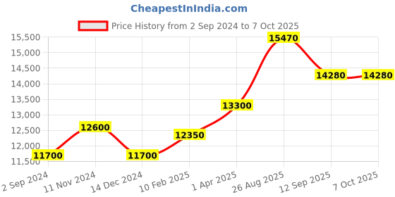 tatacliq.com durian Pure Juda Writing Table in Matte Frosty White Finish durian Price History Graph from 2 Sep 2024 to 6 Oct 2025