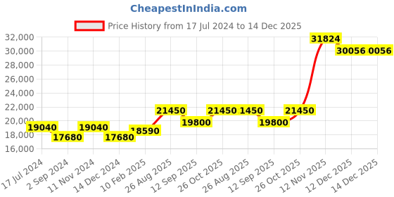 tatacliq.com durian Pure Leed Solid Wood Single Bed In Brown Colour durian Price History Graph from 17 Jul 2024 to 14 Dec 2025
