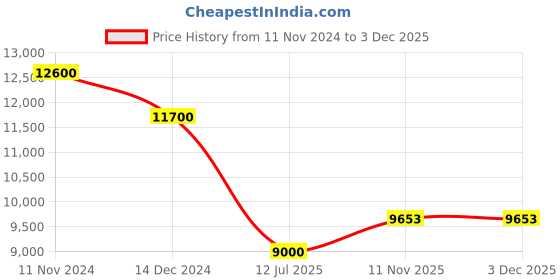 tatacliq.com durian Pure Leeds Dressing Table in Dark Oak Colour durian Price History Graph from 11 Nov 2024 to 3 Dec 2025