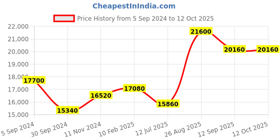 tatacliq.com Durian Pure Payton X Odyssey Edit Fern Green Fabric 1 Seater Sofa durian Price History Graph from 5 Sep 2024 to 11 Oct 2025