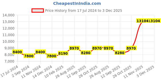 tatacliq.com durian Pure Turner Night Table in Brown Colour durian Price History Graph from 17 Jul 2024 to 2 Dec 2025