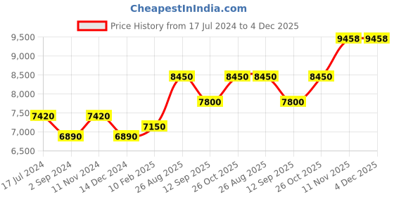 tatacliq.com durian Pure York Night Table in Brown Colour durian Price History Graph from 17 Jul 2024 to 4 Dec 2025