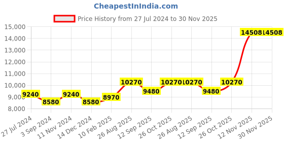 tatacliq.com durian Pure York Night Table in Brown Colour durian Price History Graph from 27 Jul 2024 to 29 Nov 2025