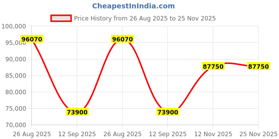 tatacliq.com Durian Rainer Blue Leather 1 Seater Sofa durian Price History Graph from 26 Aug 2025 to 24 Nov 2025