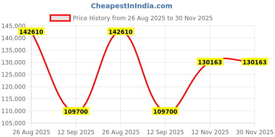 tatacliq.com Durian Rainer Blue Leather 2 Seater Sofa durian Price History Graph from 26 Aug 2025 to 30 Nov 2025
