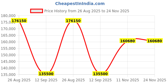 tatacliq.com Durian Rainer Blue Leather 3 Seater Sofa durian Price History Graph from 26 Aug 2025 to 24 Nov 2025