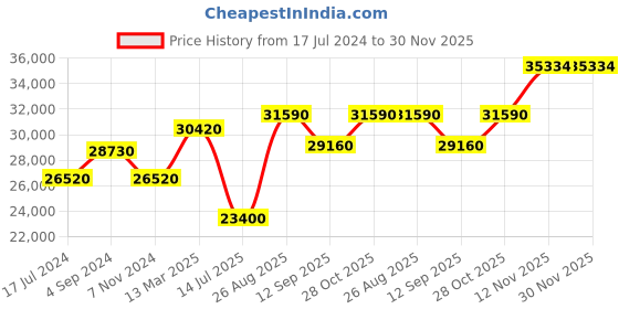tatacliq.com Durian Reagan Mid-Century Modern Brown Solid Wood Center Table Walnut Finish durian Price History Graph from 17 Jul 2024 to 30 Nov 2025