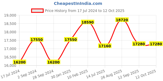 tatacliq.com Durian Reagan Mid-Century Modern Brown Solid Wood End Table Walnut Finish durian Price History Graph from 17 Jul 2024 to 11 Oct 2025