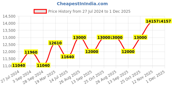 tatacliq.com Durian Reagan Mid-Century Modern Brown Solid Wood End Table Walnut Finish durian Price History Graph from 27 Jul 2024 to 30 Nov 2025