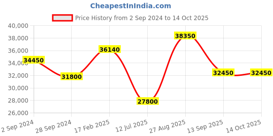 tatacliq.com Durian Reagan Mid-Century Modern Brown Solid Wood End Table Walnut Finish durian Price History Graph from 2 Sep 2024 to 14 Oct 2025