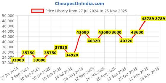 tatacliq.com Durian Reagan Walnut Brown Solid Wood TV Unit durian Price History Graph from 27 Jul 2024 to 25 Nov 2025
