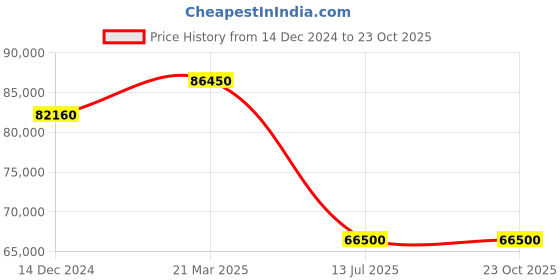 tatacliq.com Durian Rebecca Walnut Brown Engineered Wood 4 Door Wardrobe durian Price History Graph from 14 Dec 2024 to 23 Oct 2025