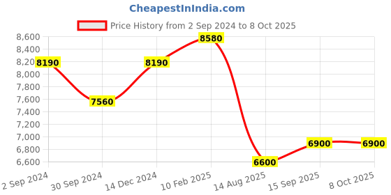 tatacliq.com Durian Rebecca Walnut Brown Engineered Wood Bed Side Table durian Price History Graph from 2 Sep 2024 to 8 Oct 2025
