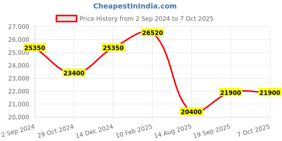 tatacliq.com Durian Rebecca Walnut Brown Engineered Wood Dressing Table durian Price History Graph from 2 Sep 2024 to 7 Oct 2025