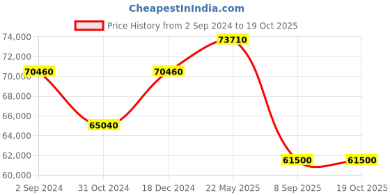 tatacliq.com Durian Rebecca Walnut Brown Engineered Wood Veneer King Size Bed durian Price History Graph from 2 Sep 2024 to 18 Oct 2025