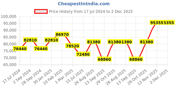 tatacliq.com Durian Remington Sand Brown Fabric 3 Seater Sofa durian Price History Graph from 17 Jul 2024 to 2 Dec 2025