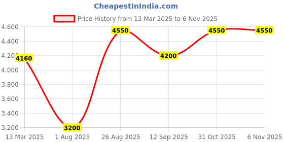 tatacliq.com Durian Remy Daisy White Fabric Ottoman & Pouffe durian Price History Graph from 13 Mar 2025 to 5 Nov 2025