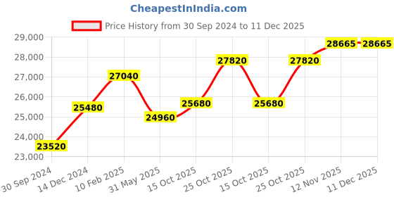 tatacliq.com Durian Rick Contemporary Brown Engineered Wood 2 Door Wardrobe durian Price History Graph from 30 Sep 2024 to 11 Dec 2025
