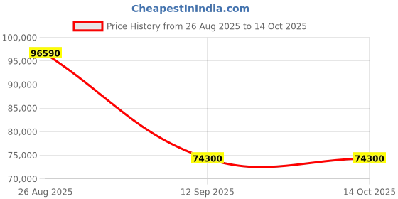 tatacliq.com Durian Ripple Modern Tuscan Fabric Queen Bed durian Price History Graph from 26 Aug 2025 to 14 Oct 2025