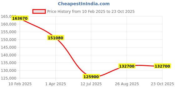 tatacliq.com Durian Rowena Beige Marble 6 Seater Dining Set durian Price History Graph from 10 Feb 2025 to 23 Oct 2025