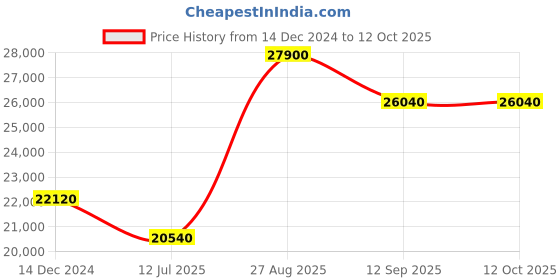 tatacliq.com Durian Rubik Taupe Fabric 1 Seater Sofa durian Price History Graph from 14 Dec 2024 to 12 Oct 2025