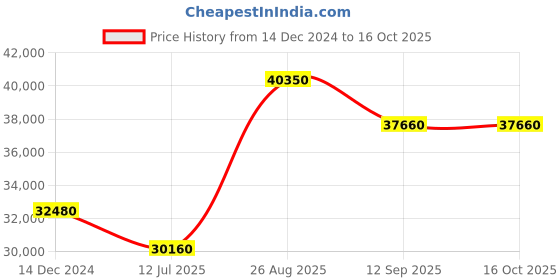 tatacliq.com Durian Rubik Taupe Fabric 2 Seater Sofa durian Price History Graph from 14 Dec 2024 to 15 Oct 2025