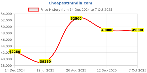 tatacliq.com Durian Rubik Taupe Fabric 3 Seater Sofa durian Price History Graph from 14 Dec 2024 to 7 Oct 2025
