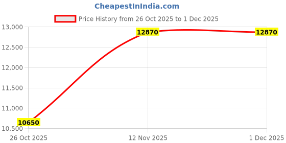 tatacliq.com Durian Rubik Walnut Wood Coffee Table durian Price History Graph from 26 Oct 2025 to 30 Nov 2025