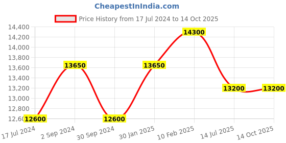 tatacliq.com Durian Saylor Modern Graphite Grey Composite Marble Side & End Table durian Price History Graph from 17 Jul 2024 to 14 Oct 2025