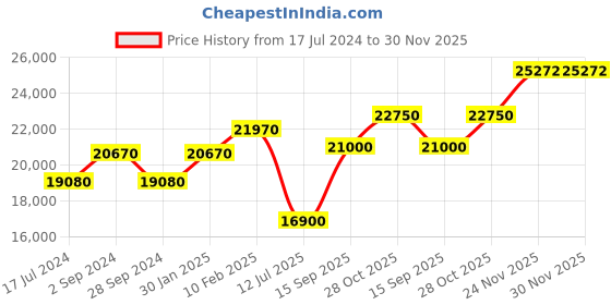 tatacliq.com Durian Scarlet Brown Veneer & Solid Wood Coffee Table in Oak Finish durian Price History Graph from 17 Jul 2024 to 28 Nov 2025