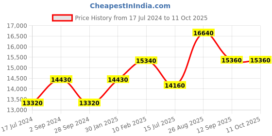 tatacliq.com Durian Scarlet Brown Veneer & Solid Wood Side & End Table in Oak Finish durian Price History Graph from 17 Jul 2024 to 9 Oct 2025