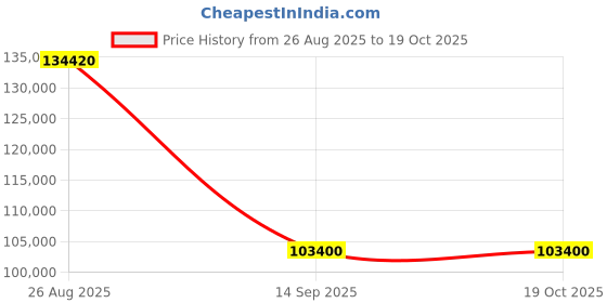 tatacliq.com Durian Serena Brown Premium Leatherette 3 Seater Sofas durian Price History Graph from 26 Aug 2025 to 18 Oct 2025