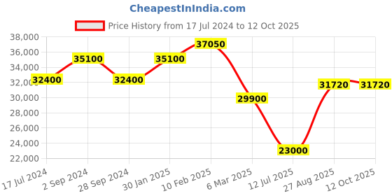 tatacliq.com Durian Shanon Brown Engineered Wood Coffee Table durian Price History Graph from 17 Jul 2024 to 12 Oct 2025