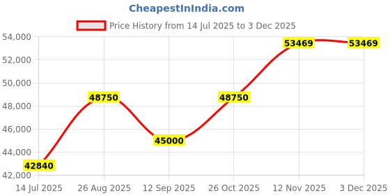 tatacliq.com Durian Silvana Beige Fabric 1 Seater Recliners Sofa durian Price History Graph from 14 Jul 2025 to 1 Dec 2025