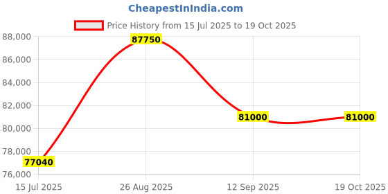 tatacliq.com Durian Silvana Beige Fabric 2 Seater Recliners Sofa durian Price History Graph from 15 Jul 2025 to 18 Oct 2025