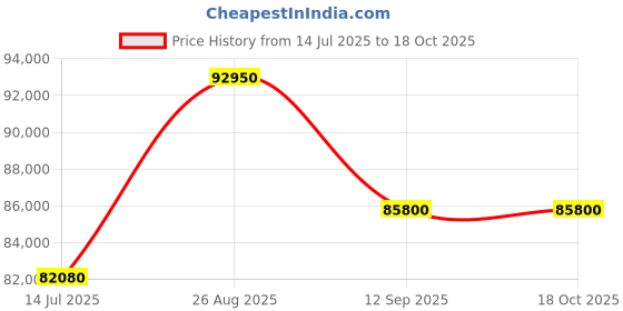 tatacliq.com Durian Silvana Beige Fabric 3 Seater Recliners Sofa durian Price History Graph from 14 Jul 2025 to 18 Oct 2025