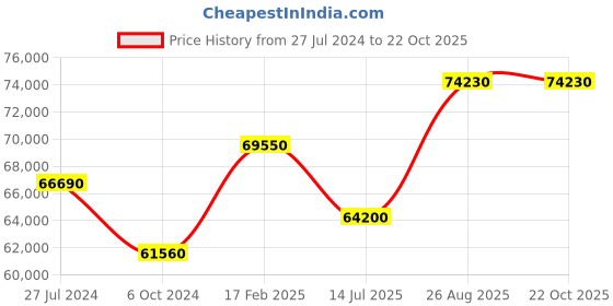 tatacliq.com Durian Somerset Olive Grey Fabric 3 Seater Sofa durian Price History Graph from 27 Jul 2024 to 21 Oct 2025