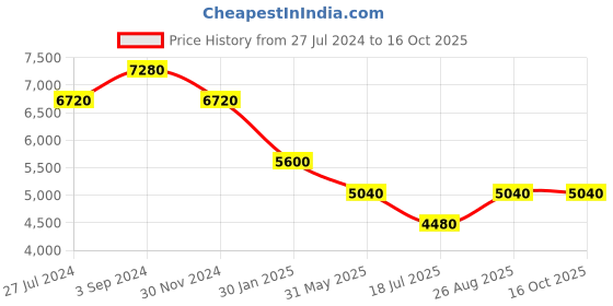 tatacliq.com Durian Specter Brown Solid Wood Side & End Tables durian Price History Graph from 27 Jul 2024 to 15 Oct 2025