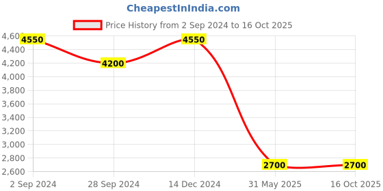 tatacliq.com Durian Stephanie Black & Brown Plastic Multipurpose Chair durian Price History Graph from 2 Sep 2024 to 16 Oct 2025