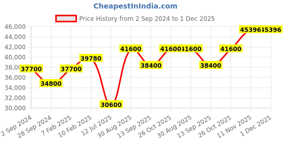 tatacliq.com Durian Symphony Brown Engineered Wood Coffee Table durian Price History Graph from 2 Sep 2024 to 30 Nov 2025