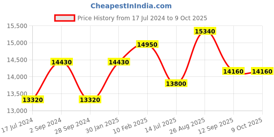 tatacliq.com Durian Symphony Brown Solid Wood Veneer Side & End Table durian Price History Graph from 17 Jul 2024 to 9 Oct 2025