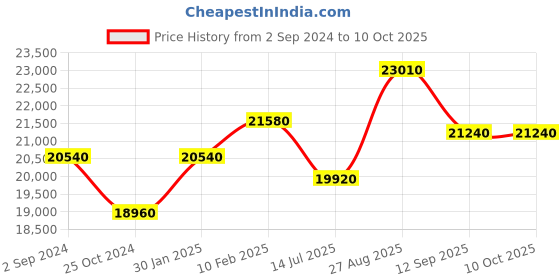 tatacliq.com Durian Tasha Dark Brown Veneer Nesting Table durian Price History Graph from 2 Sep 2024 to 8 Oct 2025