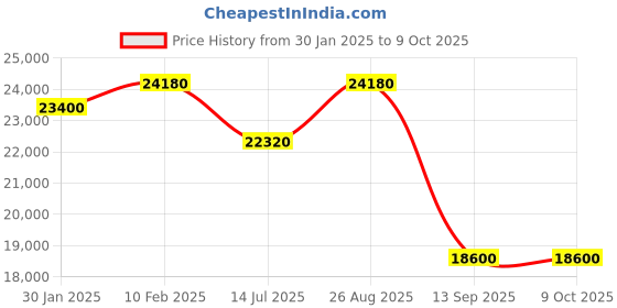 tatacliq.com Durian Thompson Compact Metal Side Table durian Price History Graph from 30 Jan 2025 to 8 Oct 2025