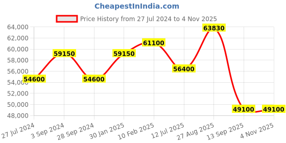 tatacliq.com Durian Valerano Coffee Brown Leather Reclining Sofa durian Price History Graph from 27 Jul 2024 to 3 Nov 2025