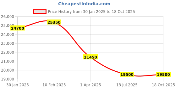 tatacliq.com Durian Valeria Compact Metal Side Table durian Price History Graph from 30 Jan 2025 to 18 Oct 2025