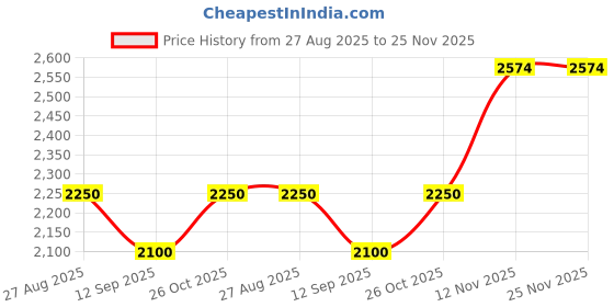 tatacliq.com Durian Vienta Brentwood Oak Engineered Wood Bed Side Table durian Price History Graph from 27 Aug 2025 to 24 Nov 2025