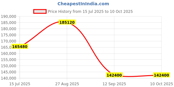 tatacliq.com Durian Vivian Green Leather 2 Seater Recliners durian Price History Graph from 15 Jul 2025 to 9 Oct 2025