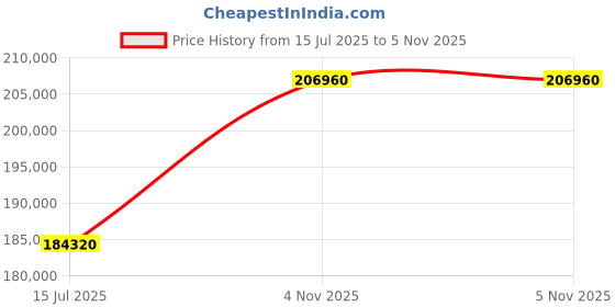 tatacliq.com Durian Vivian Green Leather 3 Seater Recliners durian Price History Graph from 15 Jul 2025 to 5 Nov 2025