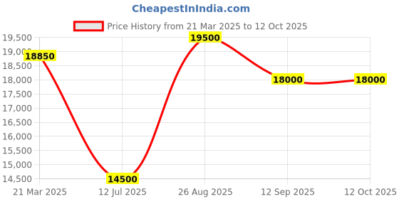 tatacliq.com Durian Walnut Brown & White Engineered Wood Shoe Cabinet durian Price History Graph from 21 Mar 2025 to 11 Oct 2025